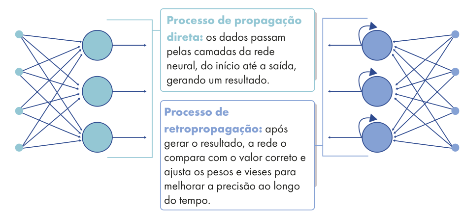 Diagrama explicativo sobre os processos de propagação direta e retropropagação em redes neurais. À esquerda, três camadas com nós interconectados representam o processo de propagação direta, no qual os dados passam pelas camadas da rede neural, do início até a saída, gerando um resultado. À direita, um segundo conjunto de camadas mostra setas curvas retornando entre os nós, ilustrando o processo de retropropagação, em que a rede compara o resultado com o valor correto e ajusta os pesos e vieses para melhorar a precisão ao longo do tempo. Há o texto: 'Processo de propagação direta: os dados passam pelas camadas da rede neural, do início até a saída, gerando um resultado. Processo de retropropagação: após gerar o resultado, a rede o compara com o valor correto e ajusta os pesos e vieses para melhorar a precisão ao longo do tempo.'