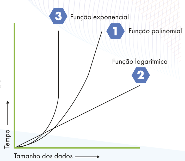 Gráfico com três curvas representando o comportamento do tempo em relação ao tamanho dos dados para diferentes tipos de funções matemáticas. O eixo horizontal indica o 'Tamanho dos dados' e o eixo vertical, o 'Tempo'. A curva da 'Função polinomial', identificada com o número '1', cresce moderadamente. A curva da 'Função logarítmica', marcada com o número '2', tem crescimento lento. Já a curva da 'Função exponencial', indicada pelo número '3', apresenta crescimento rápido e acentuado.