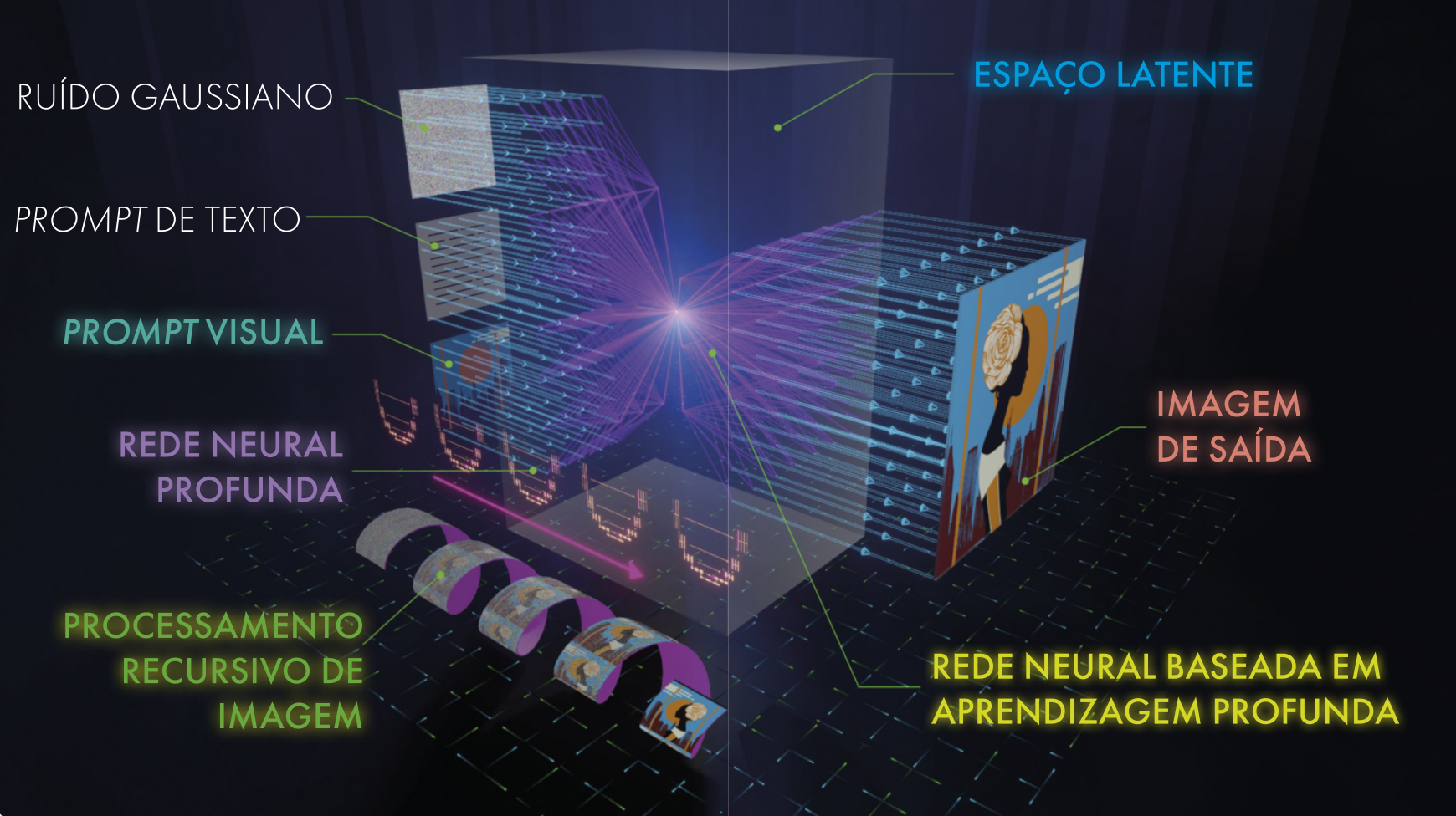 Gráfico com fundo escuro ilustrando o processo de geração de imagens por inteligência artificial, com representações tridimensionais de estruturas e setas coloridas que indicam o fluxo entre os componentes nomeados como 'ruído gaussiano', 'prompt de texto', 'prompt visual', 'rede neural profunda', 'processamento recursivo de imagem', 'espaço latente', 'rede neural baseada em aprendizagem profunda' e 'imagem de saída', mostrando a interação entre os elementos até a formação da imagem final.
