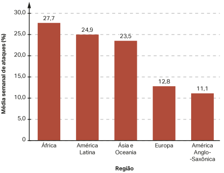 Gráfico de barras verticais, o eixo vertical indica a média semanal de ataques (%), e o eixo horizontal indica a região. Os dados são: África: 27,7%. América Latina: 24,9%. Ásia e Oceania: 23,5%. Europa: 12,8%. América Anglo-Saxônica: 11,1%.