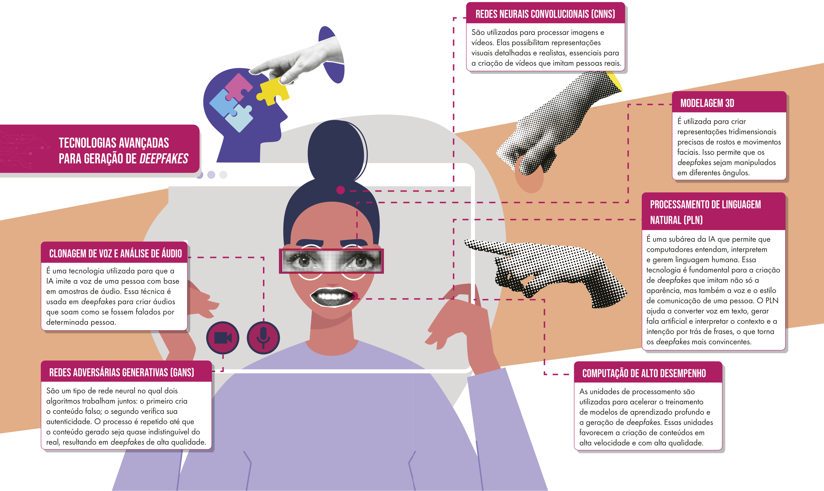 Infográfico: Tecnologias avançadas para geração de deepfakes. Clonagem de voz e análise de áudio: É uma tecnologia utilizada para que a IA imite a voz de uma pessoa com base em amostras de áudio. Essa técnica é usada em deepfakes para criar áudios que soam como se fossem falados por determinada pessoa. Redes Adversárias generativas (GANs): São um tipo de rede neural no qual dois algoritmos trabalham juntos: o primeiro cria o conteúdo falso; o segundo verifica sua autenticidade. O processo é repetido até que o conteúdo gerado seja quase indistinguível do real, resultando em deepfakes de alta qualidade. Redes neurais convolucionais (CNNs): São utilizadas para processar imagens e vídeos. Elas possibilitam representações visuais detalhadas e realistas, essenciais para a criação de vídeos que imitam pessoas reais. Modelagem 3D: É utilizada para criar representações tridimensionais precisas de rostos e movimentos faciais. Isso permite que os deepfakes sejam manipulados em diferentes ângulos. Processamento de linguagem natural (PLN): É uma subárea da IA que permite que computadores entendam, interpretem e gerem linguagem humana. Essa tecnologia é fundamental para a criação de deepfakes que imitam não só a aparência, mas também a voz e o estilo de comunicação de uma pessoa. O PLN ajuda a converter voz em texto, gerar fala artificial e interpretar o contexto e a intenção por trás de frases, o que torna os deepfakes mais convincentes. Computação de alto desempenho: As unidades de processamento são utilizadas para acelerar o treinamento de modelos de aprendizado profundo e a geração de deepfakes. Essas unidades favorecem a criação de conteúdos em alta velocidade e com alta qualidade.