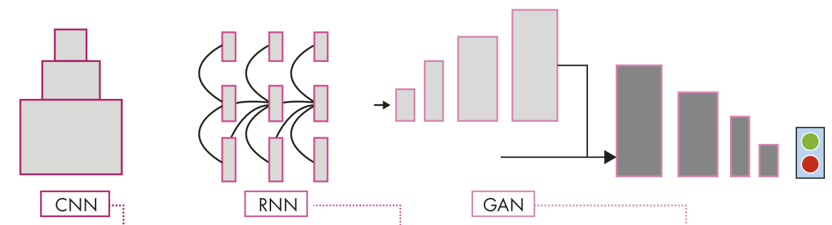 Diagrama composto por representações esquemáticas de três tipos de redes neurais: CNN, RNN e GAN. À esquerda, a CNN (rede neural convolucional) é simbolizada por uma estrutura piramidal composta por retângulos sobrepostos em diferentes tamanhos. No centro, a RNN (rede neural recorrente) aparece como um conjunto de camadas conectadas com setas curvas indicando conexões recorrentes entre os nós. À direita, a GAN (rede adversária generativa) é ilustrada com duas séries de barras verticais, sendo que uma série leva à outra, acompanhada por um ícone de semáforo ao lado. Cada estrutura está identificada por uma sigla destacada em caixa com contorno rosa.
