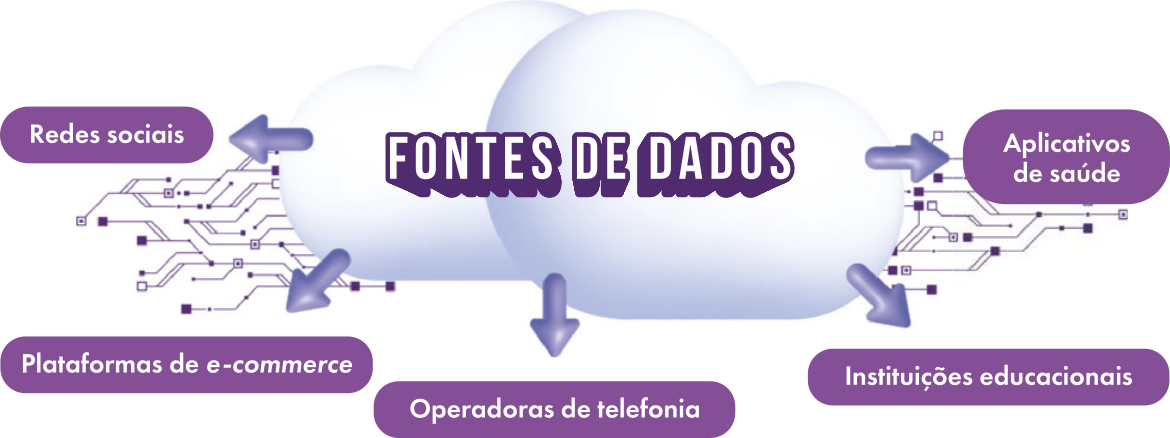 Ilustração com duas nuvens sobrepostas no centro da imagem, contendo o texto “Fonte de dados” em letras maiúsculas roxas. Setas apontam de diferentes direções para as nuvens, indicando as origens de dados. À esquerda, estão as etiquetas “Redes sociais”, “Plataformas de e-commerce” e “Operadoras de telefonia”. À direita, aparecem “Aplicativos de saúde” e “Instituições educacionais”. As setas são acompanhadas por circuitos digitais, reforçando a ideia de fluxo de dados em ambiente virtual. A imagem representa os principais ambientes e serviços digitais que coletam e geram dados constantemente.