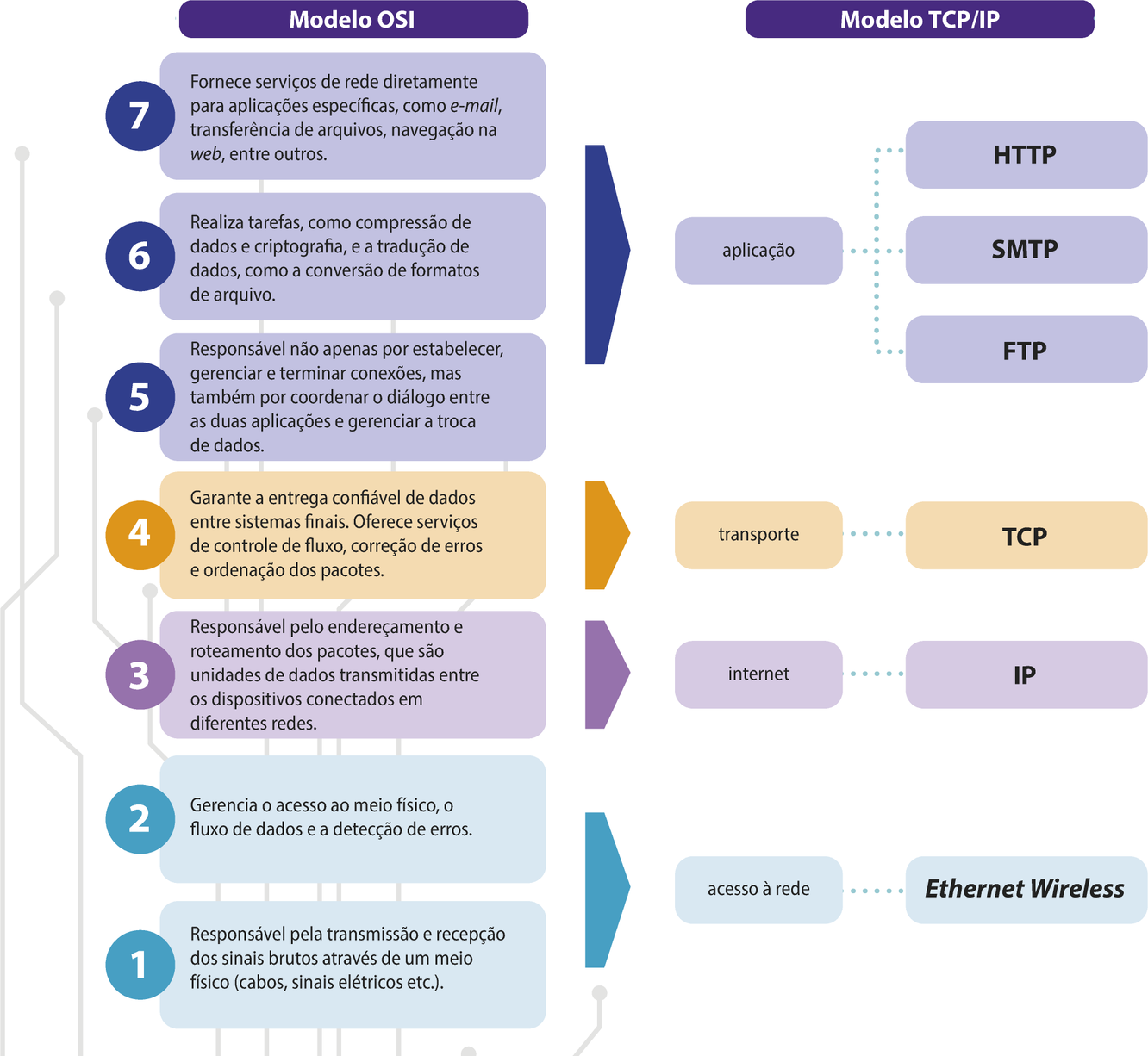 Imagem comparativa entre o Modelo OSI e o Modelo TCP/IP, representando as camadas de funcionamento das redes de computadores. No lado esquerdo, o Modelo OSI é dividido em sete camadas numeradas de baixo para cima: camada 1 (acesso à rede), responsável pela transmissão de sinais brutos no meio físico; camada 2 (acesso à rede), que gerencia o acesso ao meio e detecção de erros; camada 3 (internet), que trata do endereçamento e roteamento de pacotes; camada 4 (transporte), que garante a entrega confiável de dados com controle de fluxo e correção de erros; camada 5 (aplicação), que estabelece e coordena conexões entre aplicações; camada 6 (aplicação), que cuida da codificação, compressão e criptografia dos dados; e camada 7 (aplicação), que oferece serviços de rede para softwares como e-mail e navegação web. No lado direito, o Modelo TCP/IP é representado com quatro camadas: acesso à rede (Ethernet e wireless), internet (IP), transporte (TCP) e aplicação (HTTP, SMTP, FTP). Setas indicam como as camadas do modelo OSI se correspondem às do modelo TCP/IP.