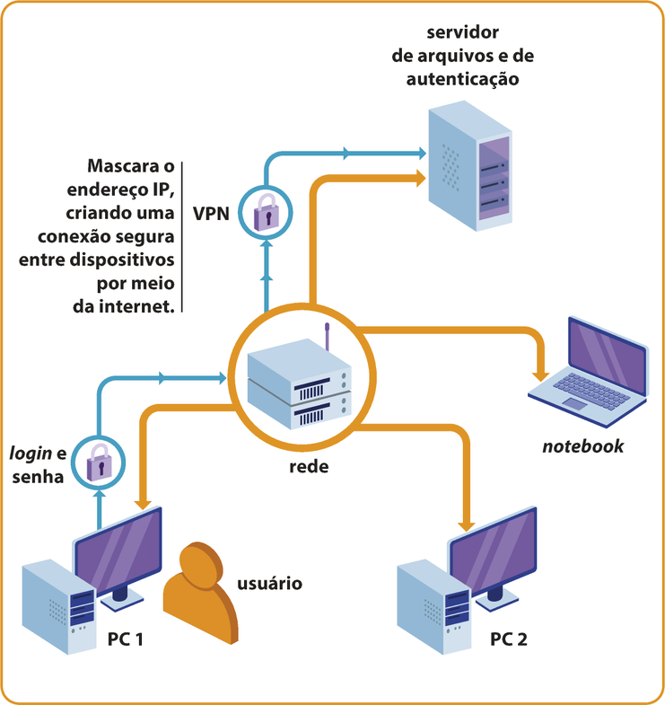 Diagrama representando o uso de uma VPN em uma rede de computadores. Um usuário acessa o PC 1 com login e senha, que se conecta a uma rede central. A partir dessa rede, há conexões com o PC 2, um notebook e um servidor de arquivos e de autenticação. A conexão entre o PC 1 e o servidor passa por uma VPN, com indicação de que a VPN mascara o endereço IP e cria uma conexão segura entre dispositivos pela internet. As conexões são ilustradas com setas coloridas que indicam o fluxo de dados dentro da rede.