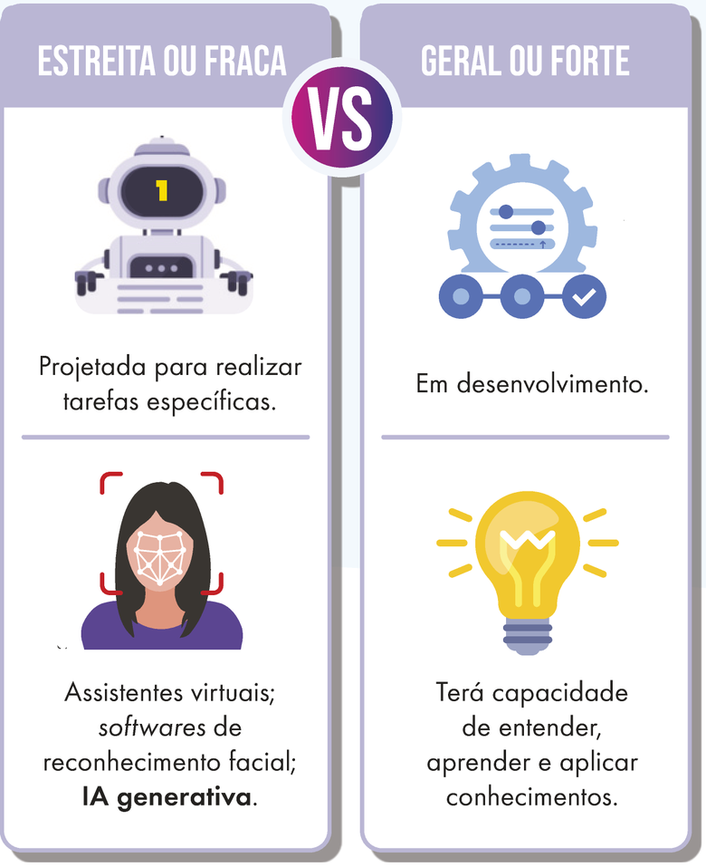 Imagem dividida em duas colunas sob o título “VS”, com o lado esquerdo intitulado “Estreita ou fraca” e o lado direito “Geral ou forte”. Na coluna da esquerda, há um robô com o número 1 no peito e, abaixo, o texto “Projetada para realizar tarefas específicas”. Mais abaixo, uma ilustração de uma mulher com moldura de reconhecimento facial sobre o rosto, acompanhada do texto “Assistentes virtuais; softwares de reconhecimento facial; IA generativa.”. Na coluna da direita, há a imagem de uma engrenagem azul com um sinal de visto no centro, acima do texto “Em desenvolvimento.”. Logo abaixo, uma lâmpada amarela representa a ideia de inteligência, com a legenda “Terá capacidade de entender, aprender e aplicar conhecimentos.”.