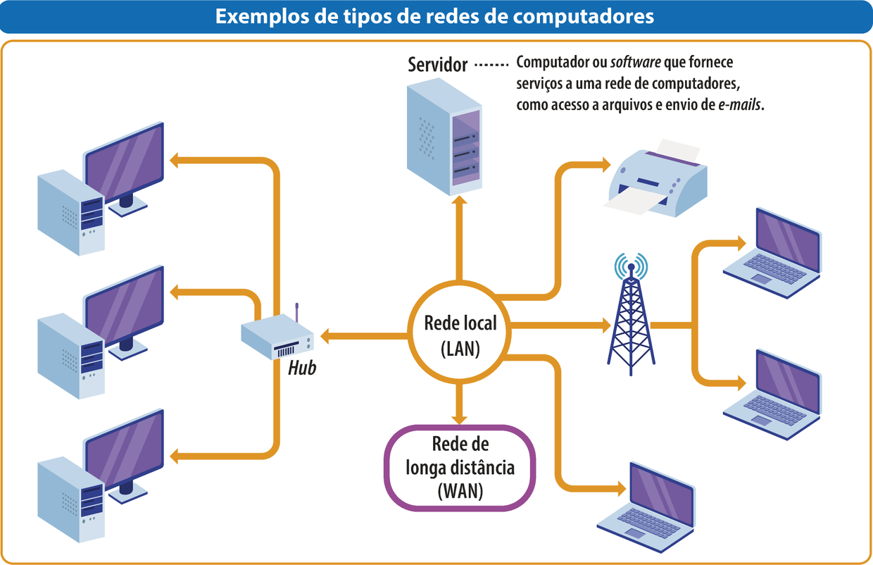 Diagrama 'Exemplos de tipos de redes de computadores'. No centro, uma rede local (LAN) conecta-se a diversos dispositivos. À esquerda, essa rede está ligada a vários computadores desktop por meio de um hub. Na parte superior, há um servidor com uma legenda: Computador ou software que fornece serviços à rede de computadores com acesso a arquivos e envio de e-mails. À direita, a rede local se conecta a uma impressora, a uma torre de sinal representando um roteador e a vários notebooks, indicando dispositivos móveis dentro da mesma rede. Na parte inferior, a rede local está conectada a uma rede de longa distância (WAN), simbolizando o acesso a redes externas, como a internet.