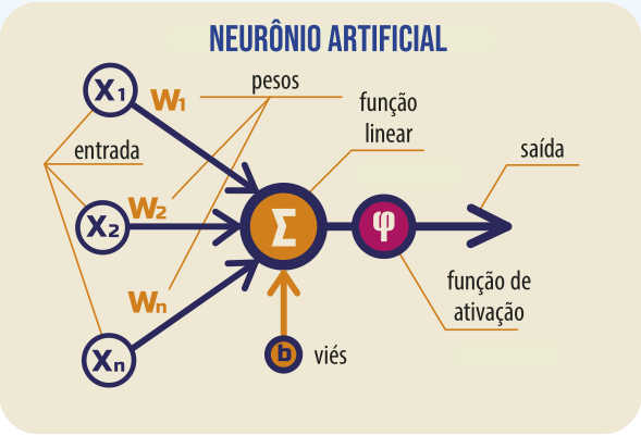 Ilustração representando um neurônio artificial. À esquerda, há três círculos rotulados como 'X₁', 'X₂' e 'Xₙ', ligados por setas ao símbolo soma, indicando as entradas. As conexões estão rotuladas como 'W₁', 'W₂' e 'Wₙ', representando os pesos. Uma seta laranja entra em Σ a partir de baixo, identificada como 'b', que representa o viés. Da saída de Σ, uma seta segue até o símbolo φ, indicado como 'função de ativação', que por sua vez aponta para a 'saída'. As anotações na imagem incluem os textos 'entrada', 'pesos', 'função linear', 'viés', 'função de ativação' e 'saída'. Acima da imagem, está o título 'NEURÔNIO ARTIFICIAL'.