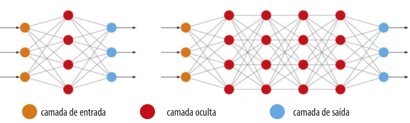 Ilustração comparativa de duas arquiteturas de redes neurais artificiais. À esquerda, uma rede simples com uma camada de entrada (círculos laranja), uma camada oculta (círculos vermelhos) e uma camada de saída (círculos azuis), todas conectadas por linhas indicando o fluxo de dados. À direita, uma rede mais complexa com múltiplas camadas ocultas (vários círculos vermelhos organizados em colunas), além da camada de entrada e da camada de saída, também conectadas por diversas linhas. Abaixo da imagem, uma legenda identifica as cores: 'camada de entrada', 'camada oculta' e 'camada de saída'.