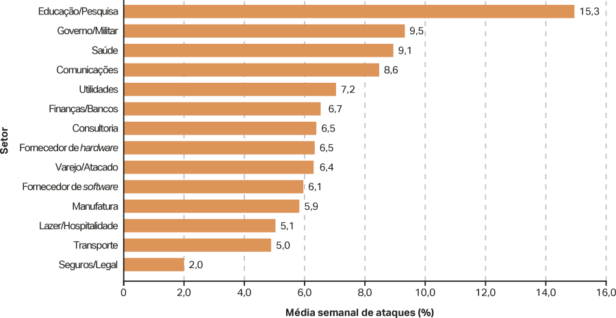 Gráfico de barras horizontais, o eixo vertical indica o setor e o eixo horizontal indica a média semanal de ataques (%). Os dados são: Educação/Pesquisa: 15,3. Governo/Militar: 9,5. Saúde: 9,1. Comunicações: 8,6. Utilidades: 7,2. Finanças/Bancos: 6,7. Consultoria:6,5. Fornecedor de hardware: 6,5. Varejo/Atacado: 6,4. Fornecedor de hardware: 6,1. Varejo/Atacado: 6,4. Fornecedor de software: 6,1. Manufatura: 5,9. Lazer/Hospitalidade: 5,1. Transporte: 5,0. Seguros/Legal: 2,0.