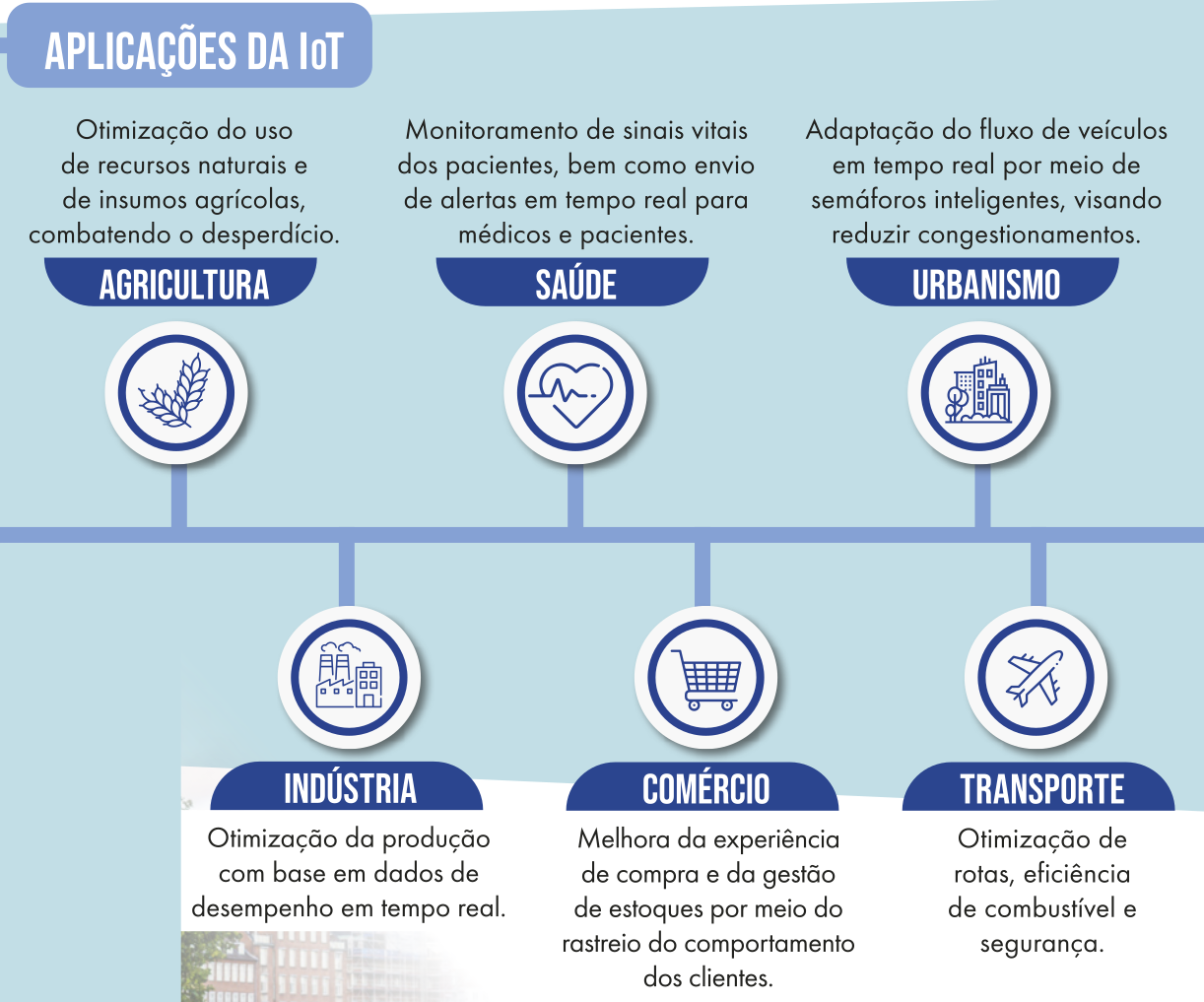 Infográfico: Aplicações da IoT. Agricultura: Otimização do uso de recursos naturais e de insumos agrícolas, combatendo o desperdício.  Indústria: Otimização da produção com base em dados de desempenho em tempo real. Saúde: Monitoramento de sinais vitais dos pacientes, bem como envio de alertas em tempo real para médicos e pacientes. Comércio: Melhora da experiência de compra e da gestão de estoques por meio do rastreio do comportamento dos clientes. Urbanismo: Adaptação do fluxo de veículos em tempo real por meio de semáforos inteligentes, visando reduzir congestionamentos. Transporte: Otimização de rotas, eficiência de combustível e segurança.