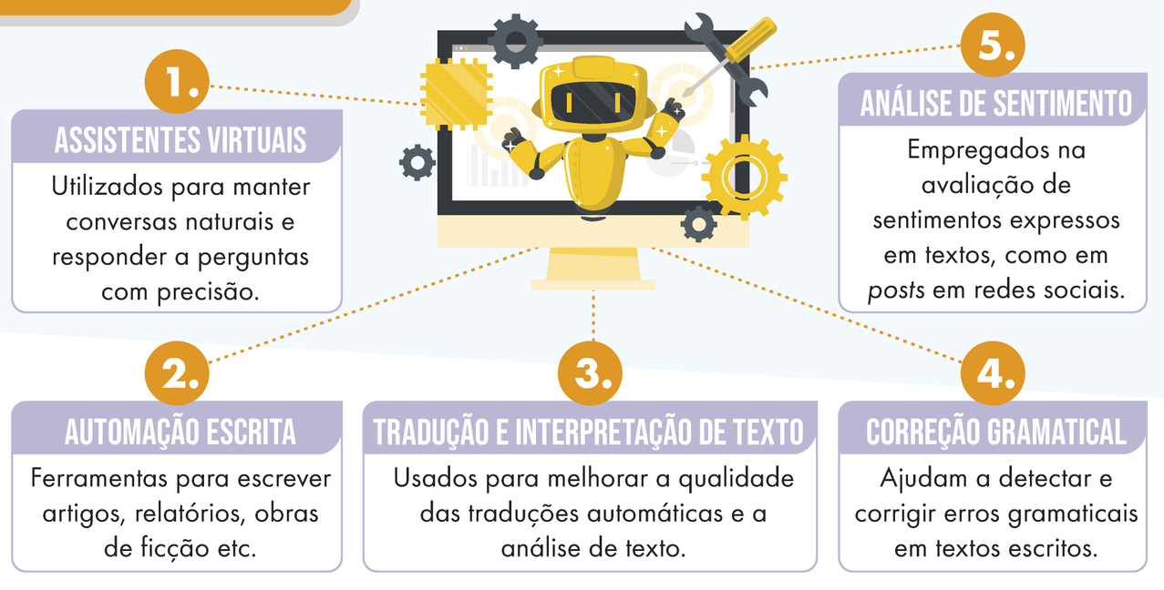 Imagem composta por um monitor de computador no centro, com um robô amarelo acenando com uma chave-inglesa e cercado por engrenagens. Ao redor do monitor, há cinco caixas de texto enumeradas com títulos em destaque e respectivas descrições. A primeira diz '1. ASSISTENTES VIRTUAIS – Utilizados para manter conversas naturais e responder a perguntas com precisão.' A segunda diz '2. AUTOMAÇÃO ESCRITA – Ferramentas para escrever artigos, relatórios, obras de ficção etc.' A terceira diz '3. TRADUÇÃO E INTERPRETAÇÃO DE TEXTO – Usados para melhorar a qualidade das traduções automáticas e a análise de texto.' A quarta diz '4. CORREÇÃO GRAMATICAL – Ajudam a detectar e corrigir erros gramaticais em textos escritos.' A quinta diz '5. ANÁLISE DE SENTIMENTO – Empregados na avaliação de sentimentos expressos em textos, como em posts em redes sociais.' Todos os elementos são interligados por linhas pontilhadas amarelas.