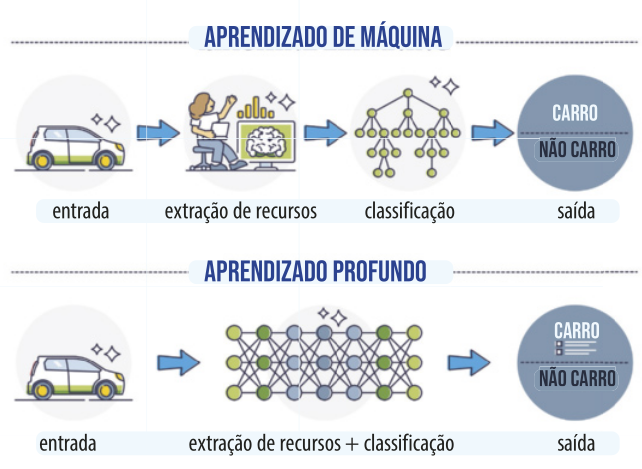Infográfico comparando aprendizado de máquina e aprendizado profundo. Na parte superior, sob o título 'Aprendizado de Máquina', uma sequência mostra um carro como entrada, seguido por uma etapa de extração de recursos representada por uma pessoa diante de um monitor com gráficos, depois uma árvore de decisão para classificação, finalizando com a saída indicando 'CARRO' ou 'NÃO CARRO'. Na parte inferior, sob o título 'Aprendizado Profundo', o processo é simplificado com a entrada de um carro sendo diretamente processada por uma rede neural profunda que realiza extração de recursos e classificação em um único passo, resultando também na saída 'CARRO' ou 'NÃO CARRO'. Ambos os fluxos estão organizados em etapas da esquerda para a direita.