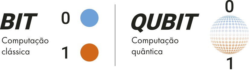 Imagem divida em duas informações. Na primeira, mostra um placar, 0 para BIT e 1 para computação clássica. Na segunda, mostra um placar, 0 qubit e 1 para computação quântica.