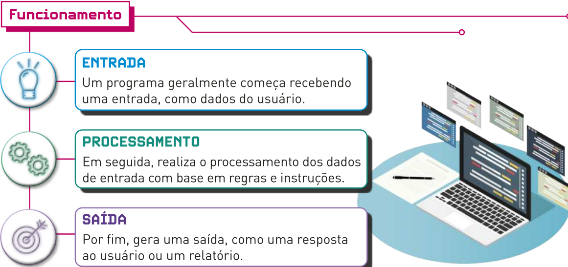Infográfico com o título 'Funcionamento' no topo, descrevendo as três etapas do funcionamento de um programa: entrada, processamento e saída. À esquerda, há três ícones circulares representando cada etapa: uma lâmpada para entrada, engrenagens para processamento e um alvo com seta para saída. Ao lado de cada ícone, há caixas de texto com títulos coloridos e explicações: 'Entrada: Um programa geralmente começa recebendo uma entrada, como dados do usuário.', 'Processamento: Em seguida, realiza o processamento dos dados de entrada com base em regras e instruções.' e 'Saída: Por fim, gera uma saída, como uma resposta ao usuário ou um relatório.'. À direita, há a ilustração de um notebook com diversos códigos coloridos em suas telas e uma caneta e caderno ao lado.