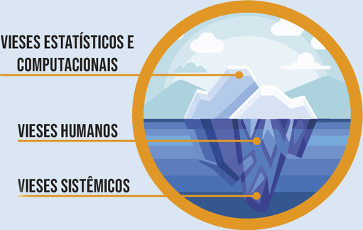 Imagem de um iceberg flutuando no oceano com o topo visível acima da linha d’água e a maior parte submersa. Três rótulos em destaque identificam camadas associadas à metáfora do iceberg. A parte visível é apontada como 'Vieses estatísticos e computacionais'. A porção submersa próxima à superfície está associada a 'Vieses humanos'. A camada mais profunda do iceberg, quase na base, é rotulada como 'Vieses sistêmicos'. As cores da imagem são suaves, predominando tons de azul e branco, com o contorno circular laranja ao redor do iceberg reforçando a estrutura visual.