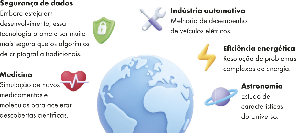 Infográfico de aplicações. Há a imagem de um globo e ao redor o texto: 'Segurança de dados - Embora esteja em desenvolvimento, essa tecnologia promete ser muito mais segura que os algoritmos de criptografia tradicionais. Medicina - Simulação de novos medicamentos e moléculas para acelerar descobertas científicas. Indústria automotiva - Melhoria de desempenho de veículos elétricos. Eficiência energética - Resolução de problemas complexos de energia. Astronomia - Estudo de características do Universo.'