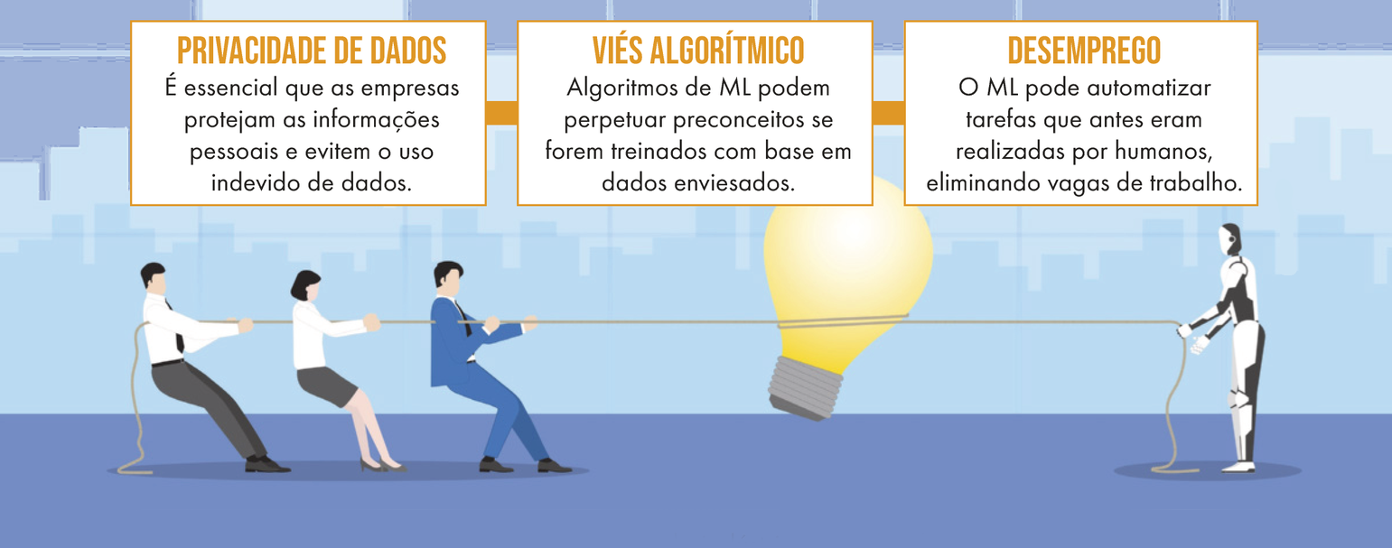 Ilustração de três pessoas, duas mulheres e um homem, puxando uma corda do lado esquerdo, enquanto um robô do lado direito puxa a mesma corda, em uma disputa de cabo de guerra simbólica. No centro da imagem, há uma lâmpada amarela pendurada na corda, representando uma ideia ou inovação. Acima da cena, há três caixas de texto. A primeira, à esquerda, contém o texto: “PRIVACIDADE DE DADOS – É essencial que as empresas protejam as informações pessoais e evitem o uso indevido de dados.” A segunda, no centro, diz: “VIÉS ALGORÍTMICO – Algoritmos de ML podem perpetuar preconceitos se forem treinados com base em dados enviesados.” A terceira, à direita, afirma: “DESEMPREGO – O ML pode automatizar tarefas que antes eram realizadas por humanos, eliminando vagas de trabalho.” Ao fundo, há o contorno de prédios de uma cidade em tons azulados.