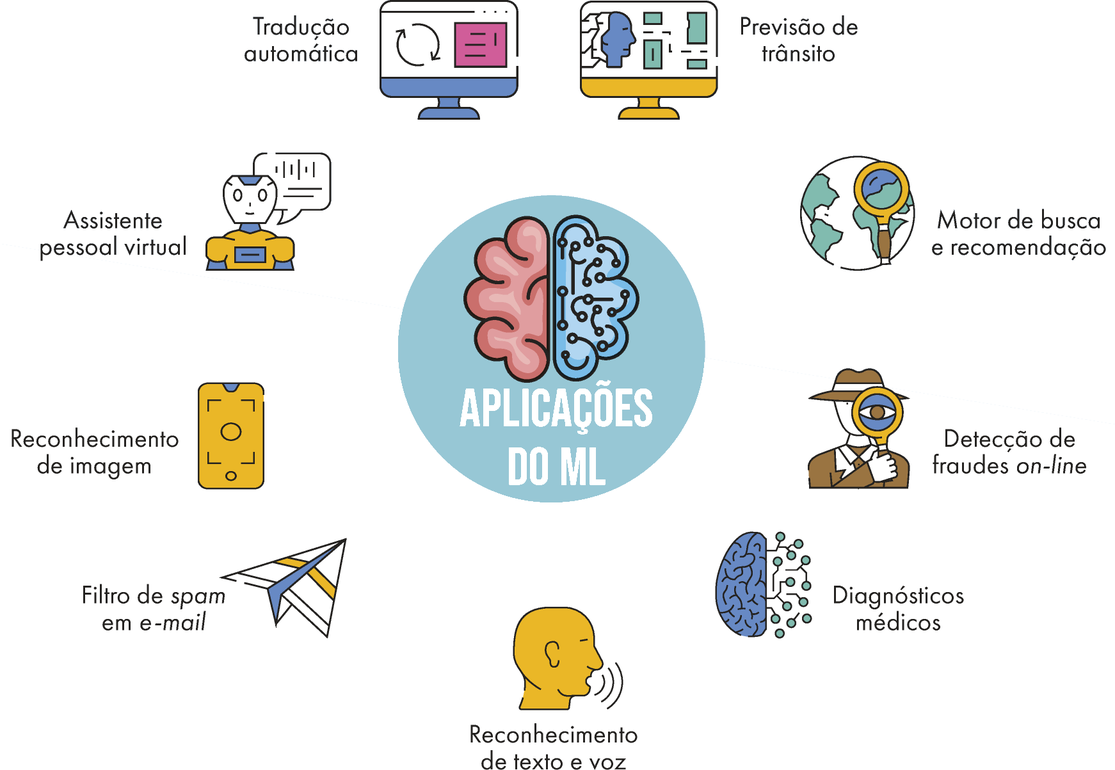 Imagem com o título central 'APLICAÇÕES DO ML', onde “ML” representa Machine Learning (aprendizado de máquina). Ao redor do título há diversos ícones com descrições textuais que indicam diferentes usos dessa tecnologia. No topo esquerdo, há um computador com o texto “Tradução automática”. À direita, outro computador exibe o texto “Previsão de trânsito”. Um ícone de lupa sobre um mapa apresenta a frase “Motor de busca e recomendação”. Um detetive com chapéu e lupa representa “Detecção de fraudes on-line”. Um cérebro estilizado aparece ao lado da expressão “Diagnósticos médicos”. Abaixo, uma cabeça com ondas sonoras tem a legenda “Reconhecimento de texto e voz”. Um avião de papel simboliza o “Filtro de spam em e-mail”. Um rosto amarelo com uma câmera representa “Reconhecimento de imagem”. Por fim, há um ícone com um robô e um balão de fala associado ao texto “Assistente pessoal virtual”.