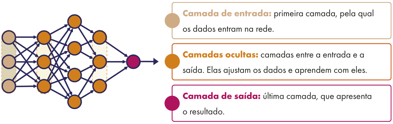 Ilustração de uma rede neural artificial com três seções representadas por círculos conectados por linhas. À esquerda, há a 'Camada de entrada', destacada em bege com a explicação: 'primeira camada, pela qual os dados entram na rede'. No centro, encontram-se as 'Camadas ocultas', em tons de laranja, acompanhadas do texto: 'camadas entre a entrada e a saída. Elas ajustam os dados e aprendem com eles'. À direita, está a 'Camada de saída', em cor roxa, com a descrição: 'última camada, que apresenta o resultado'. Linhas conectam todas as camadas de forma interligada, e uma seta azul aponta da última camada para fora da imagem.