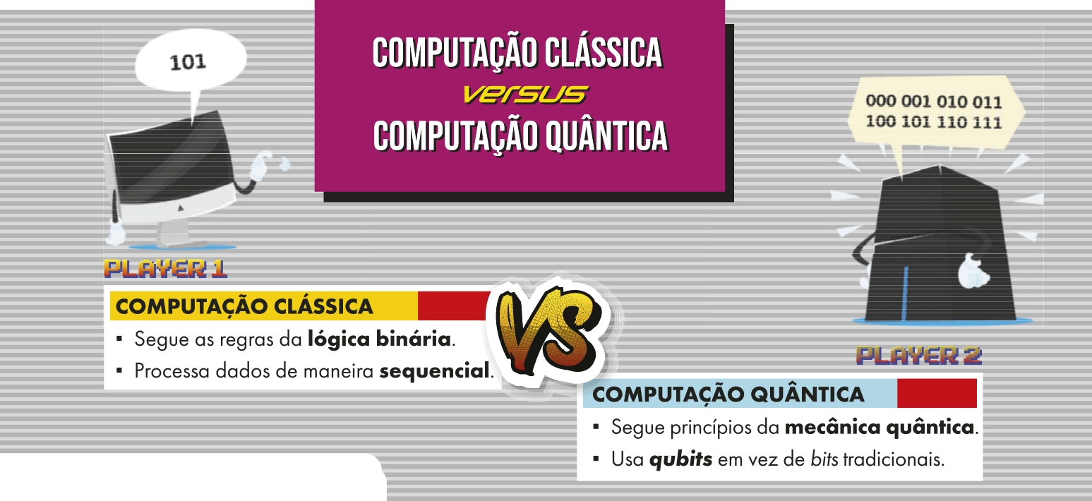 Ilustração mostrando a 'Computação clássica versus Computação quântica'. À esquerda, há um computador falando: '101'. Abaixo está escrito: 'Player 1. Computação clássica, segue as regras da lógica binária e processa dados de maneira sequencial'.  À direita, há um computador quântico falando: '000 001 010 011 100 101 110 111'. Abaixo está escrito: 'Player 2. Computação quântica, segue princípios da mecânica quântica e usa qubits em vez de bits tradicionais'.