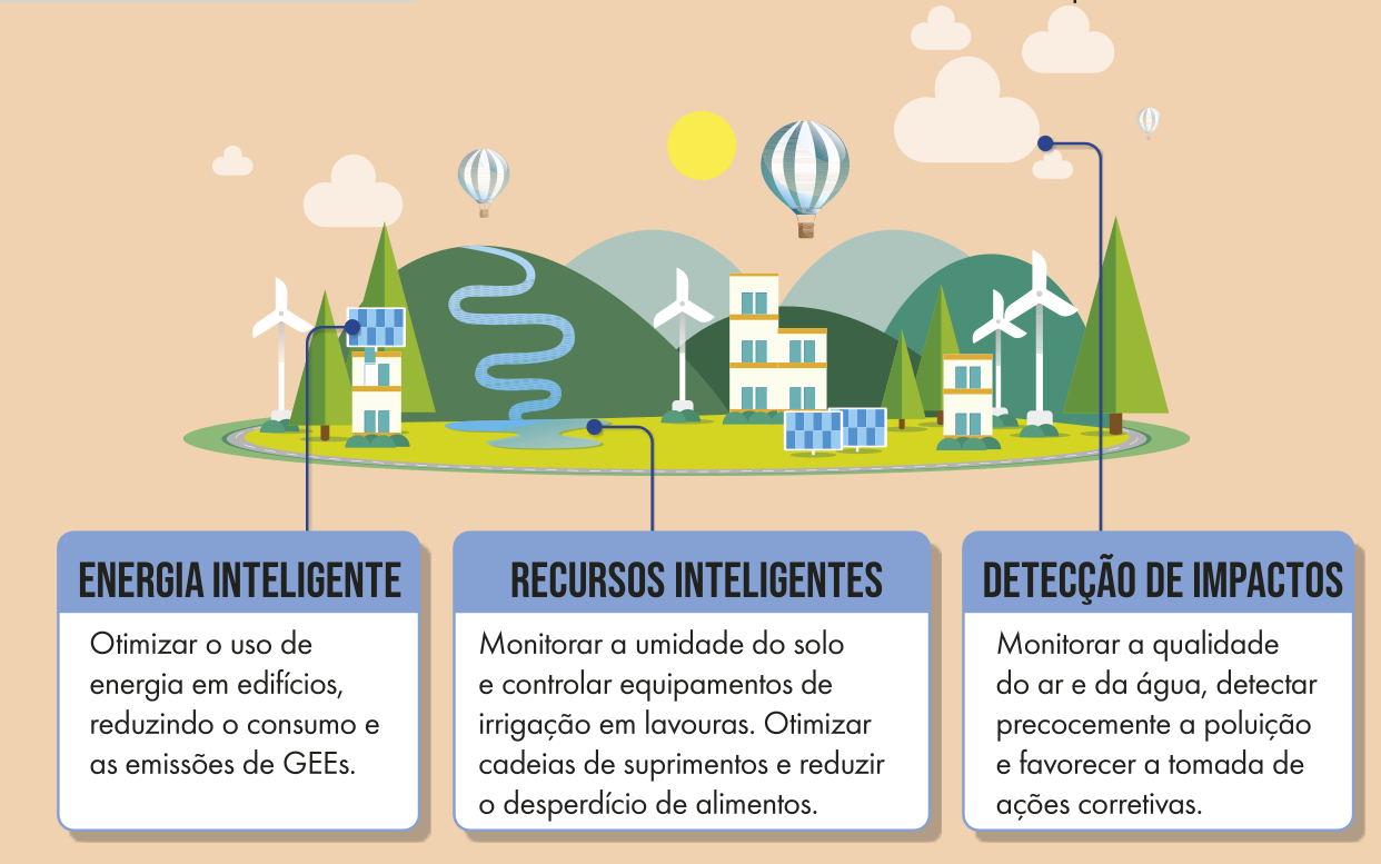Ilustração esquemática de uma cidade. Há três textos: ENERGIA INTELIGENTE: Otimizar o uso de energia em edifícios, reduzindo o consumo e as emissões de GEEs. RECURSOS INTELIGENTES: Monitorar a umidade do solo e controlar equipamentos de irrigação em lavouras. Otimizar cadeias de suprimentos e reduzir o desperdício de alimentos. DETECÇÃO DE IMPACTOS: Monitorar a qualidade do ar e da água, detectar precocemente a poluição e favorecer a tomada de ações corretivas.