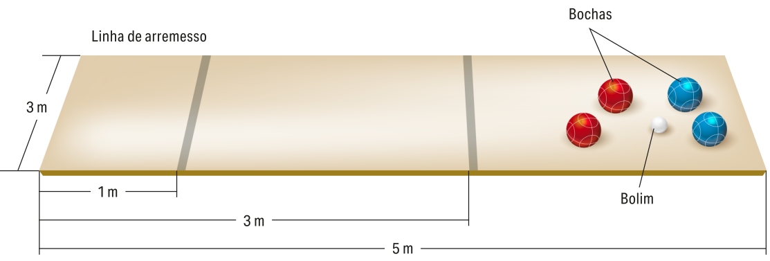 Ilustração de uma quadra de bocha, com a forma de um retângulo alongado, com 5 metros de comprimento e 3 metros de largura. A partir do canto esquerdo da quadra, há uma linha a 1 metro do fundo da quadra, denominada 'linha de arremesso'; a cinco metros da linha de fundo há outra linha paralela à linha de arremesso; e no canto esquerdo da quadra estão quatro bolas grandes, denominadas 'bochas', e uma bola pequena denominada 'bolim'.