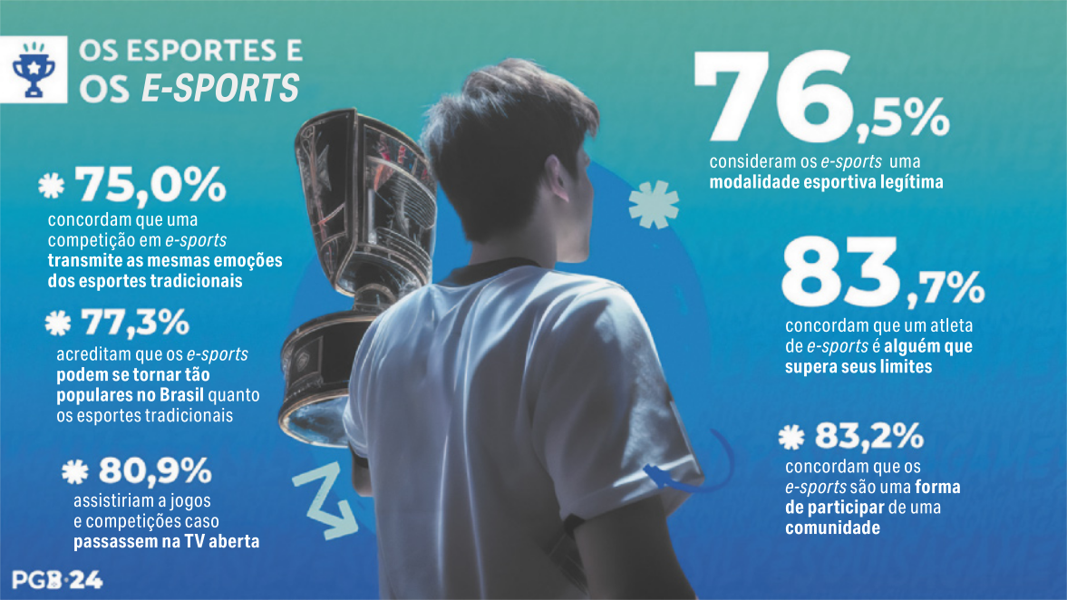 Infográfico 'Os esportes e os e-sports': O infográfico mostra a fotografia de um garoto de costas, segurando um troféu, acompanhada das seguintes informações: '75,0 por cento concordam que uma competição de e-sports transmite as mesmas emoções dos esportes tradicionais'; '77,3 por cento acreditam que os e-sports podem se tornar tão populares no Brasil quanto os esportes tradicionais'; '80,9 por cento assistiriam a jogos e competições caso passassem na TV aberta'; '76,5 por cento consideram os e-sports uma modalidade esportiva legítima'; '83,7 por cento concordam que um atleta de e-sports é alguém que supera seus limites'; '83,2 por cento concordam que os e-sports são uma forma de participar de uma comunidade'. No canto inferior esquerdo do infográfico há um logotipo com a sigla 'P G B. 24'.