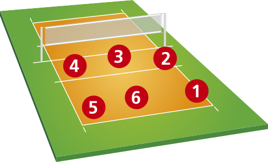 Ilustração representando uma quadra de vôlei, com números de 1 a 6 assinalados dentro de círculos, demarcando posições de um dos lados da quadra. As posições são as seguintes:  1. Localizada no canto direito, ao fundo da quadra. 2. Localizada no canto direito, à frente, próxima à rede. 3. Localizada ao centro, à frente, diante da rede. 4. Localizada no canto esquerdo, à frente, próxima à rede. 5. Localizada no canto esquerdo, ao fundo da quadra. 6. Localizada ao centro, próxima à linha de fundo.