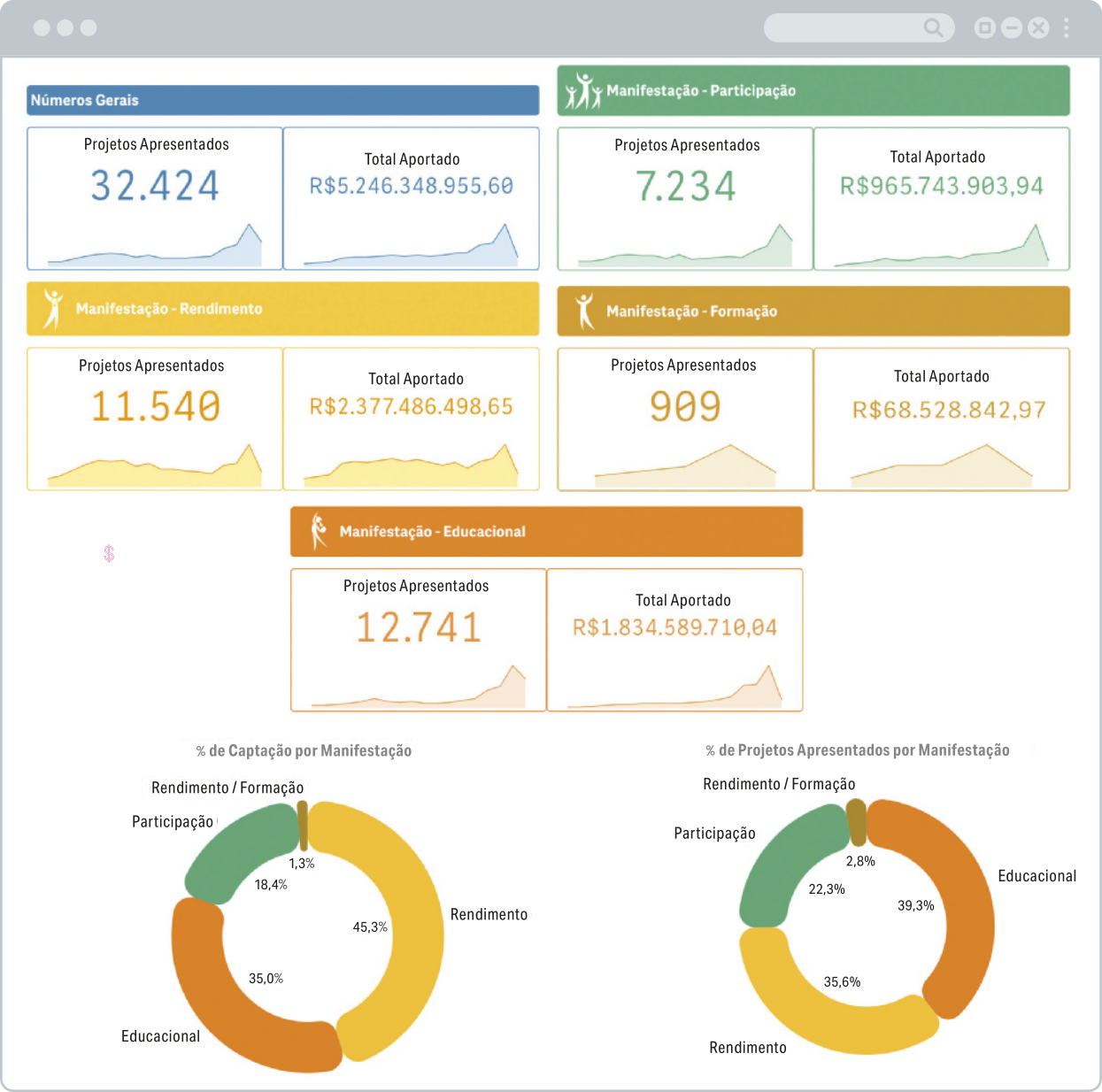 Infográfico com diversos gráficos contendo informações sobre investimentos nas manifestações esportivas. Eles são os seguintes: 'Números gerais': Projetos Apresentados: 32.424; Total aportado: R$ 5.246.348.955,60; 'Manifestação - Participação': Projetos Apresentados: 7.234; Total aportado: R$ 965.743.903,94; 'Manifestação - Rendimento': Projetos Apresentados: 11.540; Total aportado: R$ 2.377.486.498,65; 'Manifestação - Formação': Projetos Apresentados: 909; Total aportado: R$ 68.528.842,97; 'Manifestação - Educacional': Projetos Apresentados: 12.741; Total aportado: R$ 1.834.589.710,04; Há dois gráficos de setores: 'Porcentagem de Captação por Manifestação':  Rendimento: 45,3 por cento; Educacional: 35,0 por cento; Participação: 18,4 por cento; Rendimento / Formação: 1,3 por cento. 'Porcentagem de Projetos Apresentados por Manifestação': Rendimento: 35,6 por cento; Educacional: 39,3 por cento; Participação: 22,3 por cento; Rendimento / Formação: 2,8 por cento.