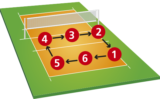 Ilustração representando uma quadra de vôlei, com números de 1 a 6 assinalados dentro de círculos, demarcando posições de um dos lados da quadra, com setas indicando, em sentido horário, o rodízio de posições dos jogadores. As posições são as seguintes:  1. Localizada no canto direito, ao fundo da quadra. Move-se à esquerda para a posição 6; 2. Localizada no canto direito, à frente, próxima à rede. Move-se à esquerda para a posição 5; 3. Localizada ao centro, à frente, diante da rede. Move-se à frente para a posição 4; 4. Localizada no canto esquerdo, à frente, próxima à rede. Move-se à direita para a posição 3; 5. Localizada no canto esquerdo, ao fundo da quadra. Move-se à direita para a posição 2; 6. Localizada ao centro, próxima à linha de fundo. Move-se para trás para a posição 1.