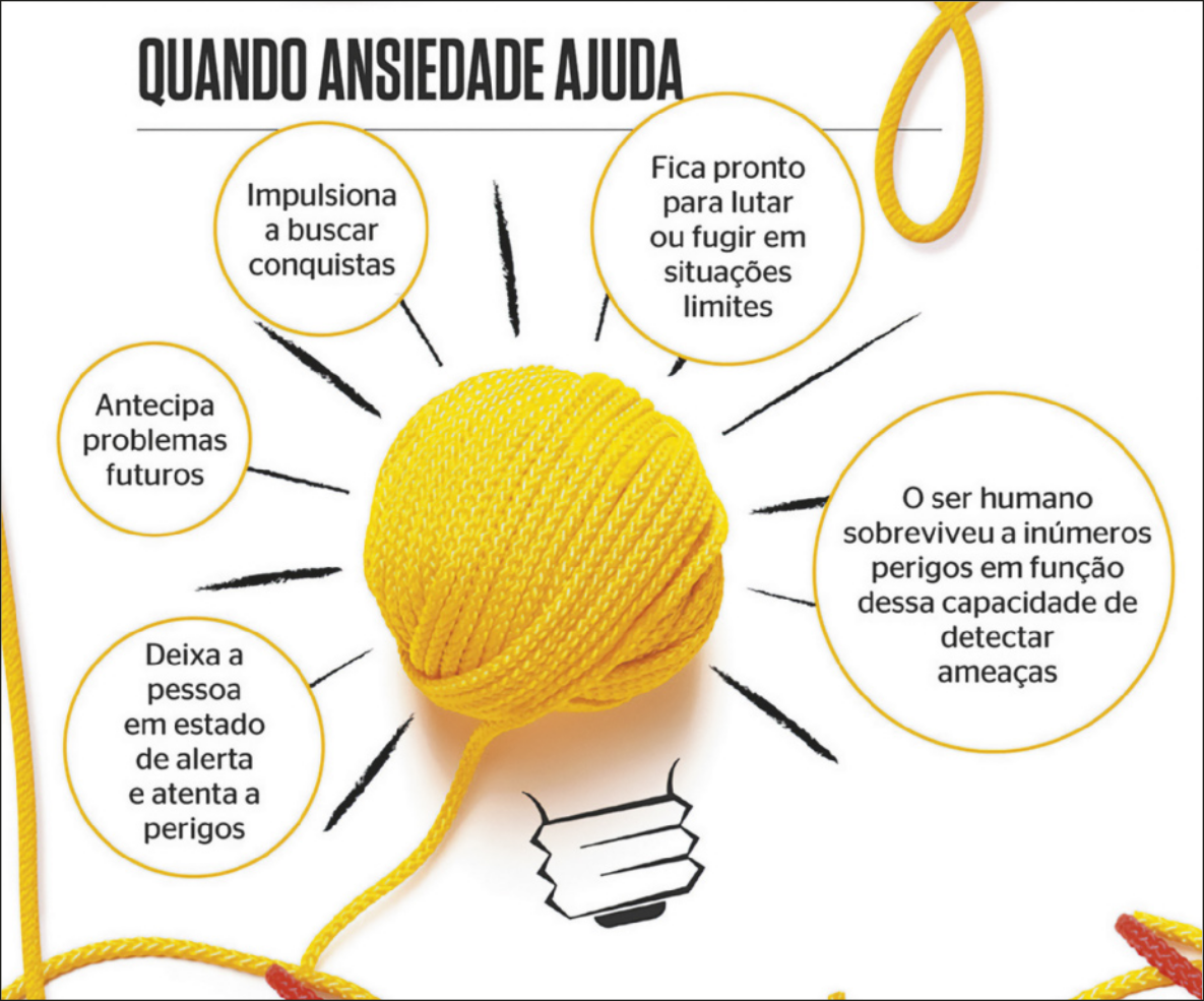 Infográfico 'Quando a ansiedade ajuda': Há uma ilustração de lâmpada, com o bulbo da lâmpada representado por um novelo de lã de cor amarela. Em volta da lâmpada há círculos com as seguintes mensagens:  'Antecipa problemas futuros'; 'Impulsiona a buscar conquistas'; 'Fica pronto para lutar ou fugir em situações limites'; 'O ser humano sobreviveu a inúmeros perigos em função dessa capacidade de detectar ameaças'; 'Deixa a pessoa em estado de alerta e atenta a perigos'.