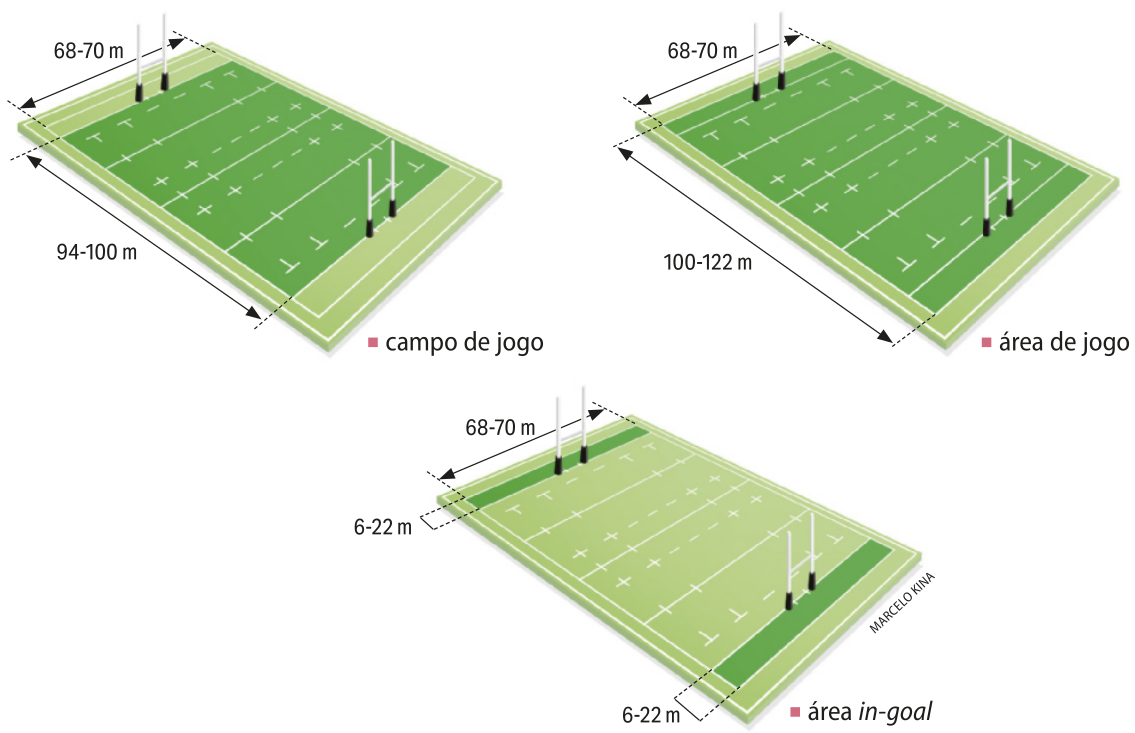Três ilustrações indicam partes de um campo de rúgbi. O campo é retangular e com piso de grama, com uma linha que divide o campo ao meio e duas outras linhas paralelas de cada lado: uma delas na região intermediária de cada campo; e uma ao fundo, alinhada com os postes.  A ilustração à esquerda mostra o 'campo de jogo', que compreende quatro faixas de espaço, duas para cada lado do campo, com marcações e traços delimitando zonas de pontuação. O 'campo de jogo' tem de 68 a 70 metros de largura e de 94 a 100 metros de comprimento. A ilustração à direita mostra a 'área de jogo', que inclui ao 'campo de jogo' as áreas atrás dos postes, denominadas de 'área in-goal', nas extremidades do campo. A 'área de jogo' tem de 68 a 70 metros de largura e entre 100 e 122 metros de comprimento. A ilustração na parte inferior destaca a 'área in-goal' ao fundo de cada um dos postes, com tem de 68 a 70 metros de largura e entre 6 e 22 metros de comprimento.