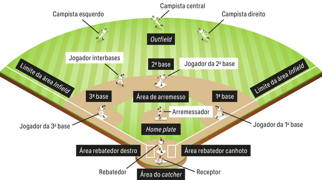 Ilustração de um campo de beisebol. O campo tem a forma de um leque aberto, configurado por um arco e um ângulo reto, em que há áreas com piso de terra em meio ao gramado do campo. As áreas com piso de terra formam um arco interno ao campo, denominado de 'área infield', com quatro cantos de um quadrado, correspondentes às três bases ocupadas por jogadores e a área do rebatedor, denominada de 'home plate'. Há também uma área circular no centro do quadrado, denominada de 'área de arremesso', reservada ao arremessador. Na 'home plate', há dois retângulos ao lado da base do rebatedor, denominados como 'área do rebatedor canhoto' e 'área do rebatedor destro'. Atrás do rebatedor, há a 'área do catcher', que é o receptor da bola. Duas linhas traçadas no solo, ortogonais entre si, delimitam o campo e a 'área infield'. A área externa ao 'infield' é denominada 'outfield', e tem um gramado no piso, onde se localizam e se deslocam três jogadores campistas: o campista esquerdo, o campista central e o campista direito.