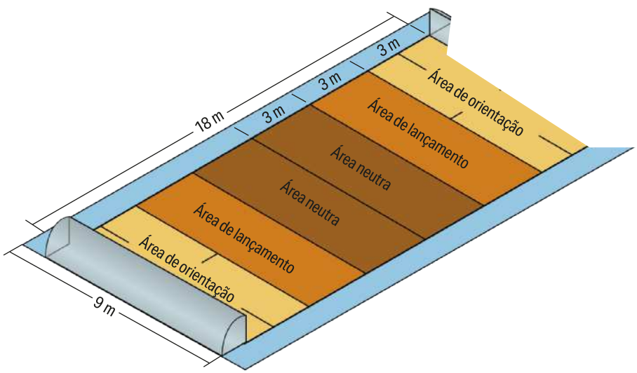 Ilustração representando uma quadra de golbol, com formato retangular e dois gols nas linhas de fundo. A quadra mede 18 metros de comprimento e 9 metros de largura. Cada lado da quadra é dividido em três faixas paralelas às linhas de fundo e aos gols, cada uma com 3 metros de comprimento e 9 metros de largura, com os seguintes nomes: 'área de orientação', mais próxima ao gol; 'área de lançamento', na região intermediária; e 'área neutra', mais distante do gol, adjacente à linha central que divide os dois lados da quadra.
