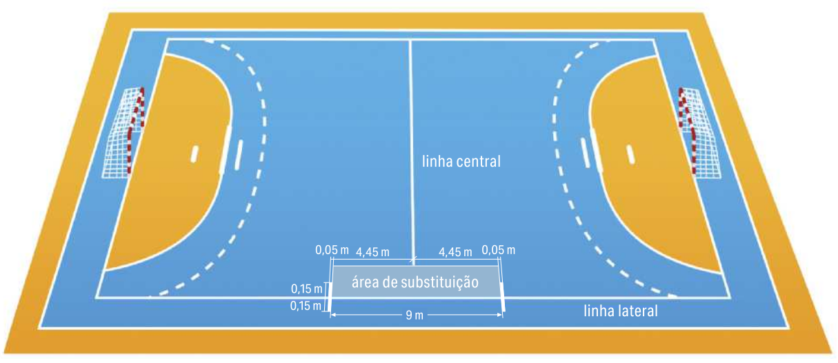 Ilustração representando uma quadra de handebol. A quadra é dividida por uma 'linha central', separando os lados de cada equipe. Nas extremidades da quadra, há um gol de cada lado; o gol é cercado pela área do goleiro, com formato semicircular, seguida por uma linha tracejada externa à área do goleiro, de onde se cobram as faltas, além de traços demarcando os locais para cobrança de penalidade máxima. Na 'linha lateral' da quadra, há um espaço delimitado por dois traços paralelos à linha central, entre os dois lados da quadra, distantes 4,45 metros da linha central para cada lado da quadra, com mais 5 centímetros da espessura dos traços, que avançam 15 centímetros para dentro e 15 centímetros para fora da quadra. O espaço entre os traços é denominado 'área de substituição' e tem, no total, 9 metros de comprimento.