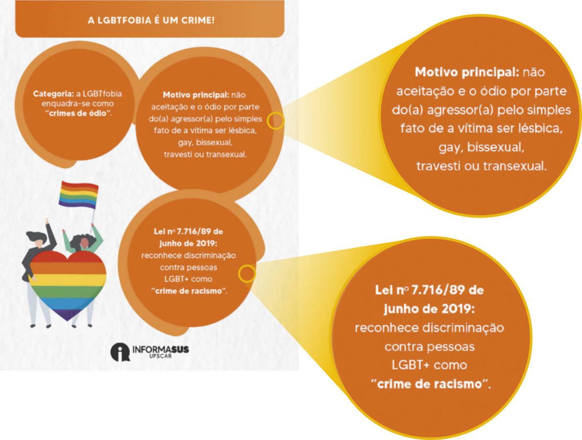 Cartaz 'A L G B T fobia é um crime!':  O cartaz tem uma ilustração de pessoas segurando um coração com as cores do arco-íris e uma bandeira de arco-íris. Círculos contém caixas de texto com as seguintes informações: 'Categoria: a L G B T fobia enquadra-se como 'crimes de ódio'.  Motivo principal: não aceitação e o ódio por parte do (a) agressor (a) pelo simples fato de a vítima ser lésbica, gay, bissexual, travesti ou transexual. Lei número 7.716 / 89 de junho de 2019: reconhece discriminação contra pessoas L G B T mais como 'crime de racismo'. Na parte inferior do cartaz há o logotipo 'Informa Sus. U F S C A R'.
