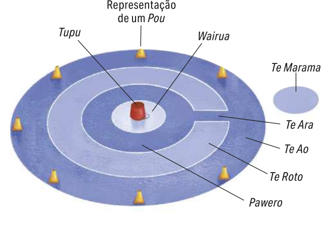 Ilustração de um campo de jogo ki-o-rahi. O campo tem a forma circular, com círculos internos menores, concêntricos. Em volta do círculo maior, chamado 'Te Ao', há cones, cada um deles sendo a 'representação de um Pou'. Internamente ao círculo maior, há uma faixa circular chamada de 'Te Roto'; no interior dessa faixa, há um círculo chamado 'Pawero'; e no interior dele, ao centro, há um círculo menor, chamado 'Wairua'. No centro desse círculo está um balde com a boca voltada para baixo, chamado 'Tupu'. Entre o círculo externo maior 'Te Ao' e o círculo intermediário 'Pawero', há uma passagem estreita chamada 'Te Ara', que transpõe a faixa circular 'Te Roto', interna ao círculo 'Te Ao'. Fora do círculo 'Te Ao', está um pequeno círculo denominado como 'Te Marama'.