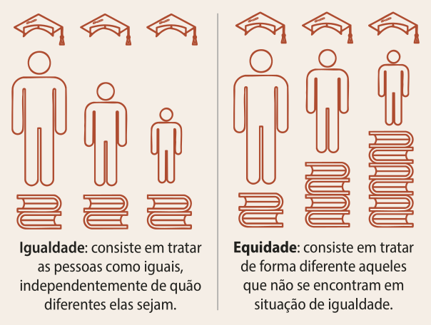 Infográfico sobre igualdade e equidade. O infográfico está dividido em duas partes verticais, cada uma com três pictogramas de pessoas com estaturas diferentes. Na metade à esquerda, cada pictograma está em pé sobre dois livros. Abaixo deles, encontra-se o seguinte texto: Igualdade: consiste em tratar as pessoas como iguais, independentemente de quão diferentes elas sejam. Na metade à direita, cada pictograma está em pé sobre uma quantidade de livros diferente, de modo a ficarem na mesma altura. Abaixo deles, encontra-se o seguinte texto: Equidade: consiste em tratar de forma diferente aqueles que não se encontram em situação de igualdade.
