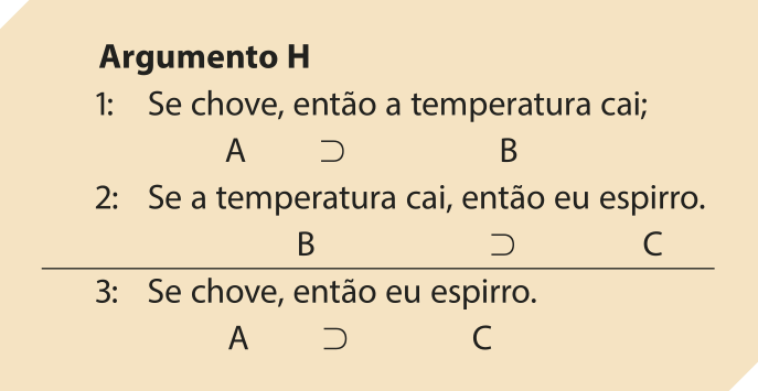 'Argumento H' 1: Se chove, então a temperatura cai; Se A, então B. 2: Se a temperatura cai, então eu espirro. Se B, então C. 3: Se chove, então eu espirro. Se A, então C.