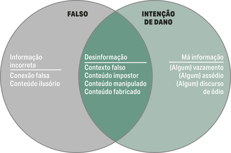Diagrama formado por dois círculos interseccionados. O círculo à esquerda, identificado como falso, contém os seguintes termos: informação incorreta (conexão falsa, conteúdo ilusório). O círculo à direita, identificado como intenção de dano, contém os seguintes termos: má informação, (algum) vazamento, (algum) assédio, (algum) discurso de ódio. A intersecção contém os seguintes termos: desinformação (contexto falso, conteúdo impostor, conteúdo manipulado, conteúdo fabricado).