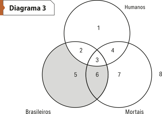 'Diagrama 3', formado por três círculos interseccionados que representam as seguintes categorias: humanos (um), brasileiros (5), mortais (7). As intersecções contêm os seguintes números: Intersecção humanos brasileiros: dois. Intersecção humanos mortais: 4. Intersecção brasileiros mortais: 6. Intersecção humanos brasileiros mortais: 3. Fora dos círculos, encontra-se o número 8. As áreas 5 e 6 estão sombreadas.