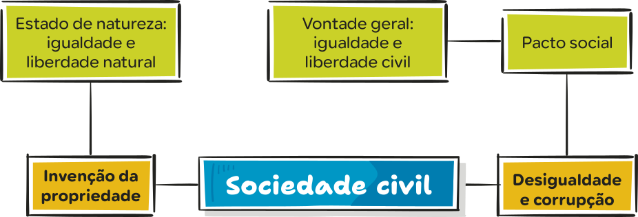 Esquema do processo de formação da vontade geral. O processo é constituído pelas seguintes etapas, nessa ordem: Estado de natureza: igualdade e liberdade natural. Invenção da propriedade. Sociedade civil. Desigualdade e corrupção. Pacto social. Vontade geral: igualdade e liberdade civil.