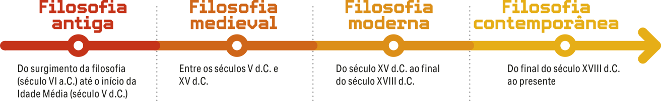 Imagem de linha do tempo. Da esquerda para a direita, a linha contém os seguintes marcos: Filosofia antiga: do surgimento da filosofia (século VI antes de Cristo) até o início da Idade Média (século V depois de Cristo). Filosofia medieval: entre os séculos V depois de Cristo e XV depois de Cristo. Filosofia moderna: do século XV depois de Cristo ao final do século XVIII depois de Cristo. Filosofia contemporânea: do final do século XVIII depois de Cristo ao presente.