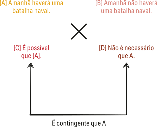 Diagrama que representa o argumento da batalha naval. Uma reta horizontal contém uma seta vertical em cada extremidade. A reta está identificada com a seguinte frase: é contingente que A. As setas apontam para as seguintes opções opostas: (C) É possível que (A) versus (D) Não é necessário que A. Na parte superior do diagrama, há duas afirmações opostas: (A) Amanhã haverá uma batalha naval versus (B) Amanhã não haverá uma batalha naval.