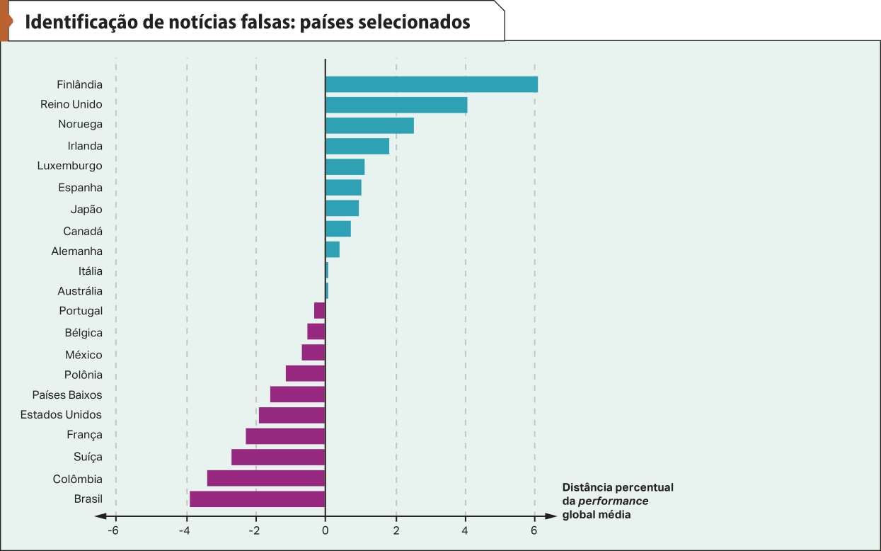 Gráfico 'Identificação de notícias falsas: países selecionados'. No eixo vertical, temos: países. No eixo horizontal, temos: Distância percentual da performance global média. Os dados são os seguintes: Brasil: menos 4. Colômbia: entre menos 3 e menos 4. Suíça: em torno de menos 3. França: entre menos dois e menos 3. Estados Unidos: aproximadamente menos dois. Países Baixos: entre menos um e menos dois. Polônia: em torno de menos um. México, Bélgica e Portugal: entre zero e menos um. Austrália e Itália: aproximadamente zero. Alemanha e Canadá: entre zero e menos um. Japão, Espanha e Luxemburgo: em torno de um. Irlanda: entre um e dois. Noruega: entre dois e 3. Reino Unido: 4. Finlândia: 6.