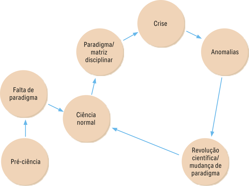 Diagrama das revoluções científicas. Setas interligam os seguintes fatores, nessa ordem: pré-ciência, falta de paradigma, ciência normal, paradigma/matriz disciplinar, crise, anomalias, revolução científica/mudança de paradigma, ciência normal.
