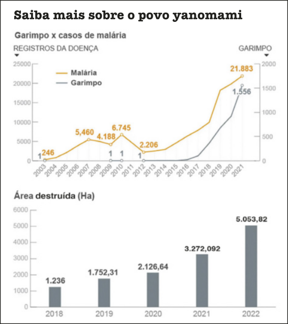 Gráficos 'Saiba mais sobre o povo yanomami'. O primeiro gráfico, na parte superior, é um gráfico de linhas e relaciona garimpo versus casos de malária. Nos eixos verticais, temos: garimpo e registros da doença. No eixo horizontal, temos: ano. Os dados são os seguintes: Garimpo. 2003: um. 2004 a 2008: zero. 2009 e 2010: um. 2011: zero. 2012 a 2016: um. A partir de 2017, a quantidade de garimpos aumenta até atingir 1.556 em 2021. Malária. 2003: 246. Entre 2004 e 2007, o número de registros de malária aumenta continuamente e atinge 5.460. De 2007 a 2009, o número diminui para 4.188. 2010: 6.745. De 2010 a 2012, o número diminui para 2.206. Há um pequeno aumento de 2012 a 2014 e, a partir de então, uma elevação maior até 2018. A partir de 2018, o número chega a aproximadamente 20.000 e, em 2021, atinge 21.883. O segundo gráfico, na parte inferior, é um gráfico de colunas. No eixo vertical, temos: área destruída (hectares). No eixo horizontal, temos: ano. Os dados são os seguintes: 2018: 1.236. 2019: 1.752,31. 2020: 2.126,64. 2021: 3.272,092. 2022: 5.053,82.