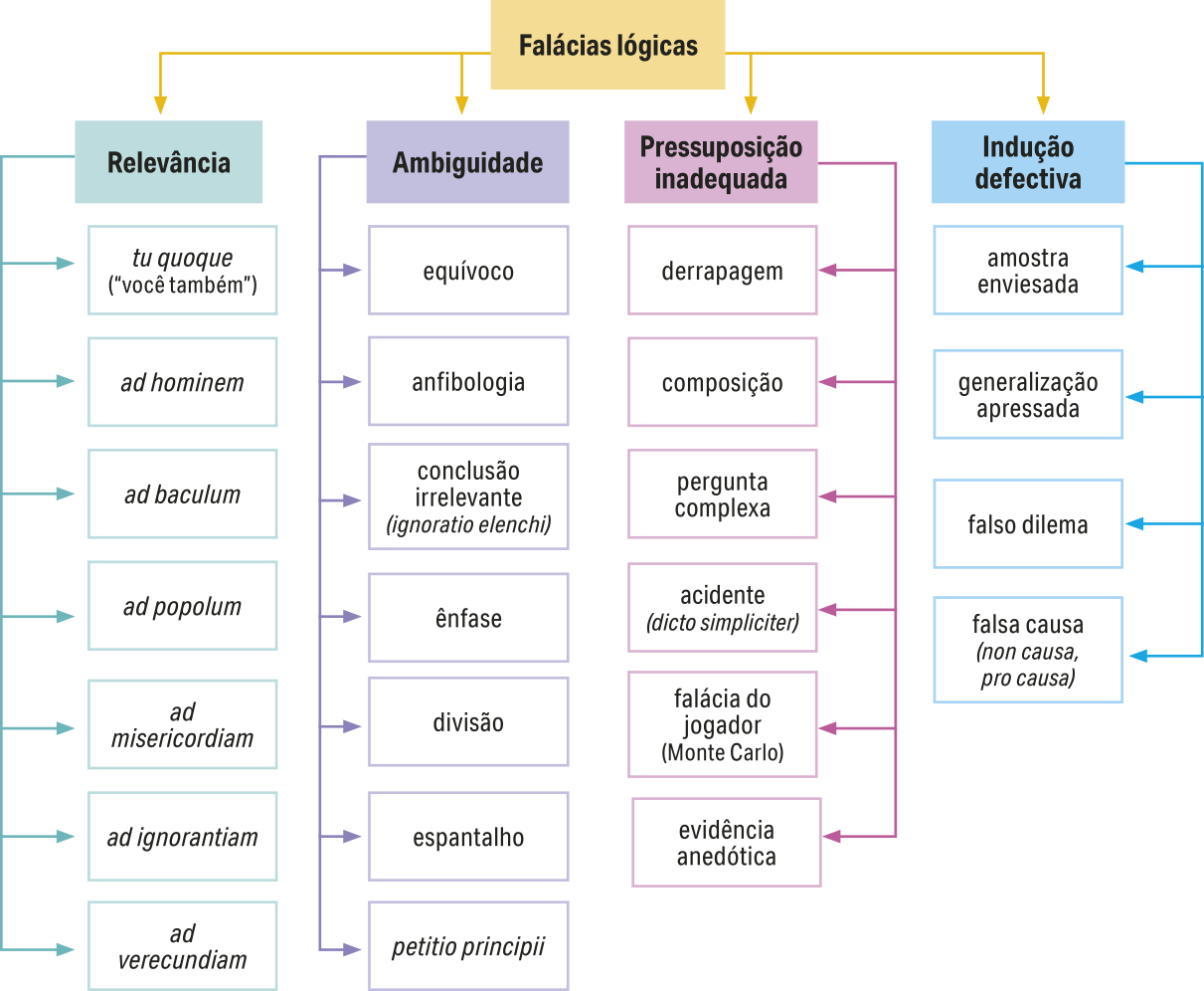 Diagrama sobre falácias lógicas. Os tipos de falácias e seus respectivos elementos são os seguintes: Relevância: tu quoque ('você também'), ad hominem, ad baculum, ad populum, ad misericordiam, ad ignorantiam, ad verecundiam. Ambiguidade: equívoco, anfibologia, conclusão irrelevante (ignoratio elenchi), ênfase, divisão, espantalho, petitio principii. Pressuposição inadequada: derrapagem, composição, pergunta complexa, acidente (dicto simpliciter), falácia do jogador (Monte Carlo), evidência anedótica. Indução defectiva: amostra enviesada, generalização apressada, falso dilema, falsa causa (non causa, pro causa).