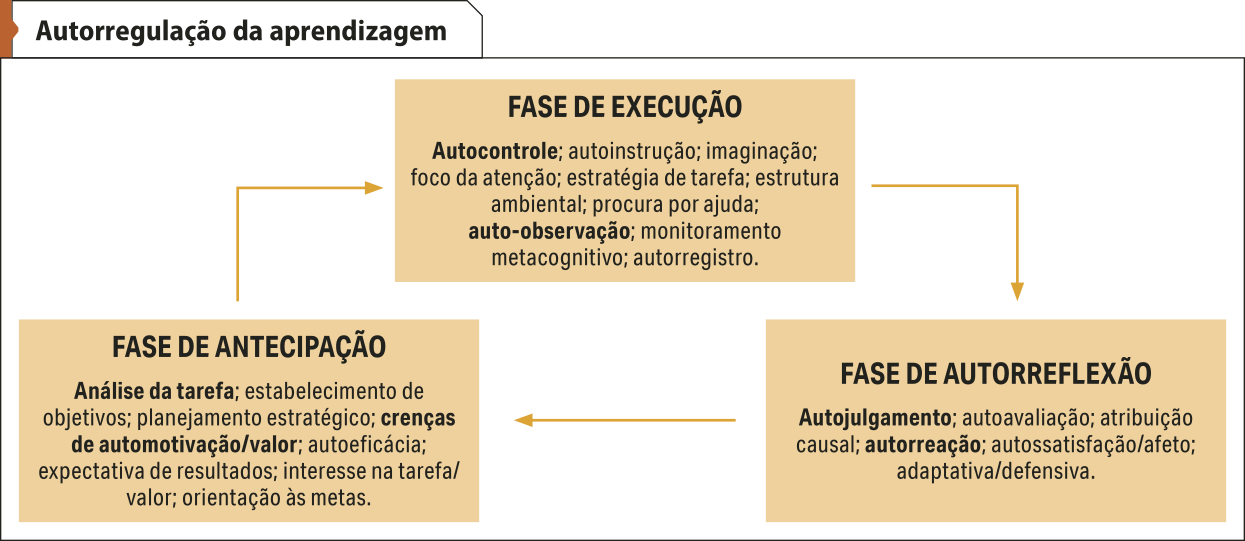 Esquema 'Autorregulação da aprendizagem'. As seguintes fases estão interligadas por setas: Fase de antecipação: Análise da tarefa (em destaque); estabelecimento de objetivos; planejamento estratégico; crenças de automotivação/valor (em destaque); autoeficácia; expectativa de resultados; interesse na tarefa/valor; orientação às metas. Fase de execução: Autocontrole (em destaque); autoinstrução; imaginação; foco da atenção; estratégia de tarefa; estrutura ambiental; procura por ajuda; auto-observação (em destaque); monitoramento metacognitivo; autorregistro. Fase de autorreflexão: Autojulgamento (em destaque); autoavaliação; atribuição causal; autorreação (em destaque); autossatisfação/afeto; adaptativa/defensiva.